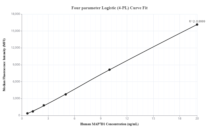 Cytometric bead array standard curve of MP00212-2